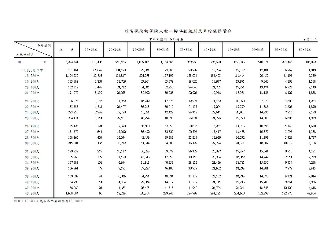 就業保險被保險人數－按年齡組別及月投保薪資分第1頁圖表